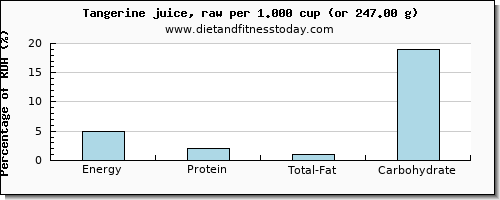 energy and nutritional content in calories in tangerine